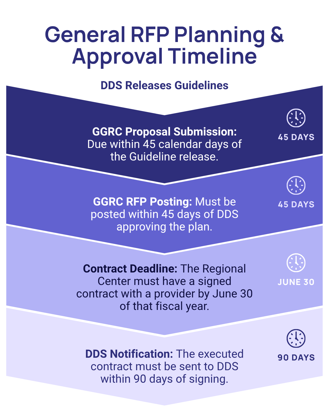 How We Plan New Services | Golden Gate Regional Center