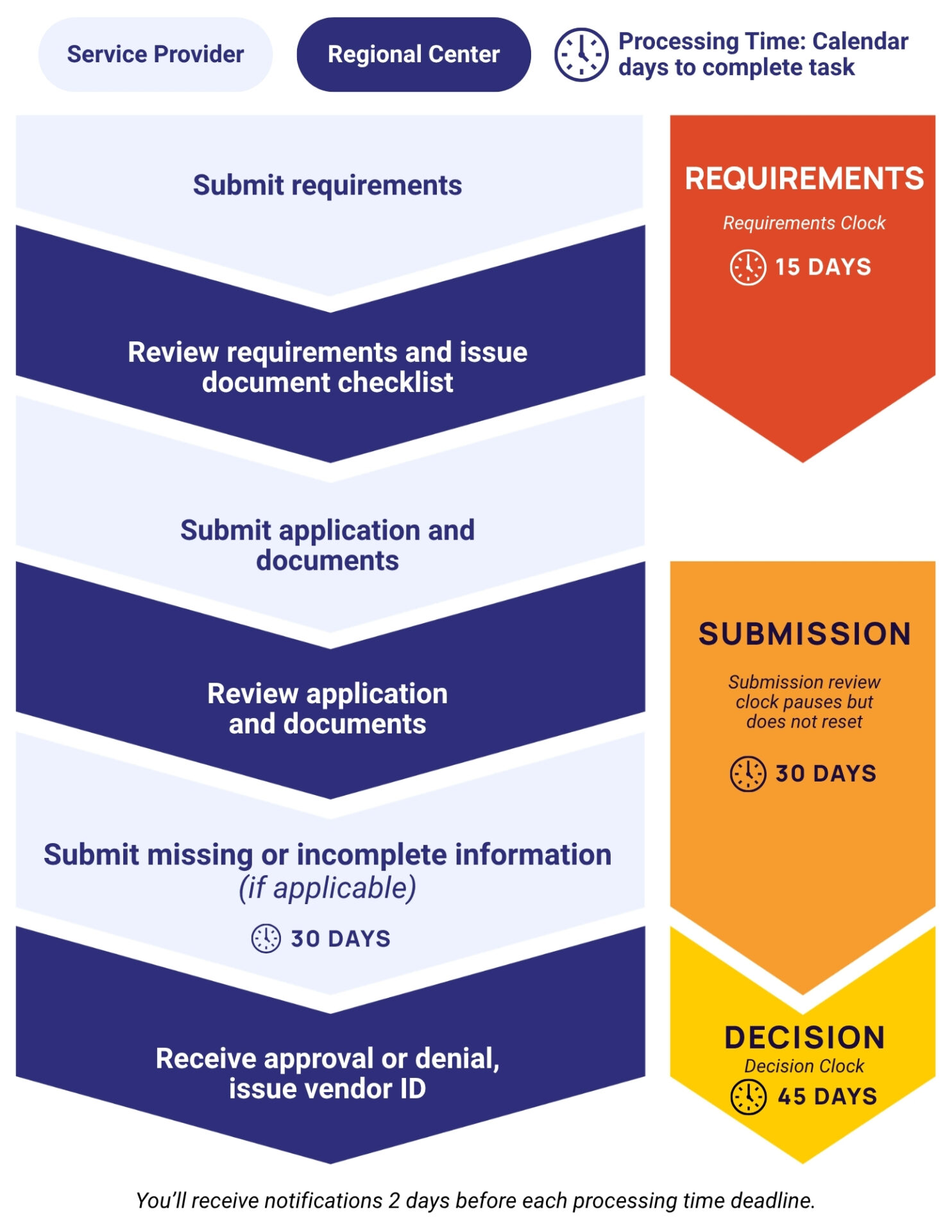 Graphic showing the vendorization application steps and processing time requirements (details also listed below).